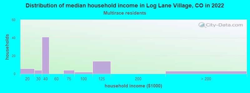 Distribution of median household income in Log Lane Village, CO in 2022