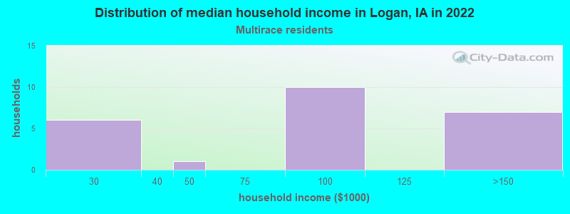 Distribution of median household income in Logan, IA in 2022