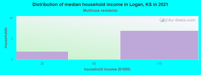 Distribution of median household income in Logan, KS in 2022
