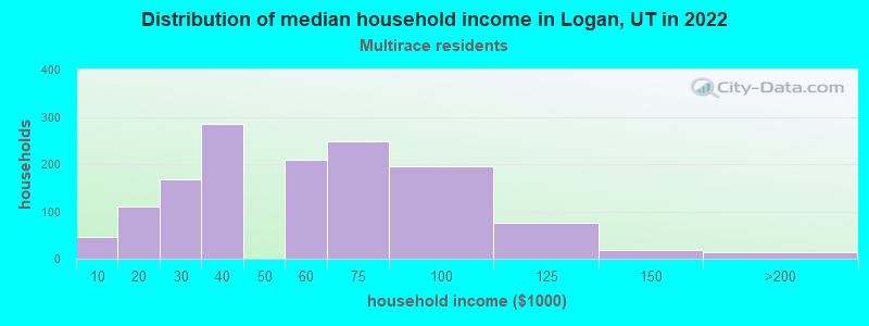 Distribution of median household income in Logan, UT in 2022