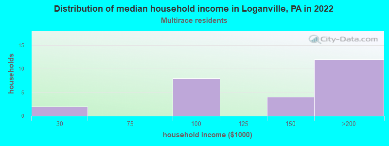 Distribution of median household income in Loganville, PA in 2022
