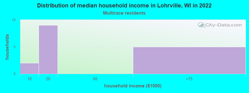 Distribution of median household income in Lohrville, WI in 2022
