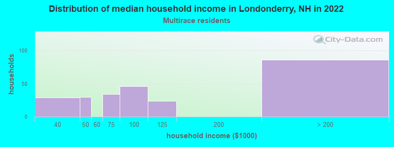Distribution of median household income in Londonderry, NH in 2022