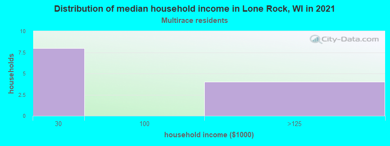 Distribution of median household income in Lone Rock, WI in 2022