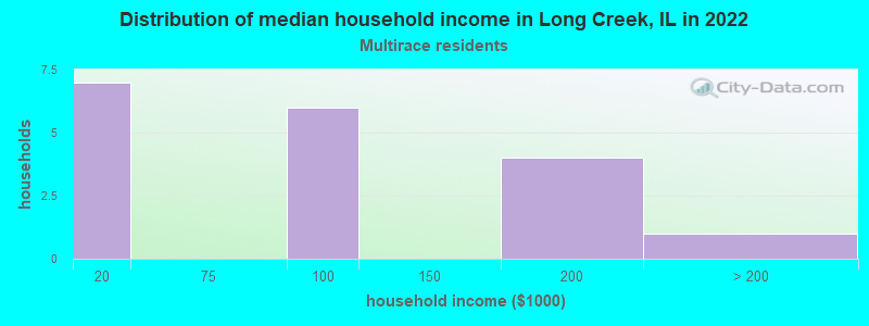 Distribution of median household income in Long Creek, IL in 2022