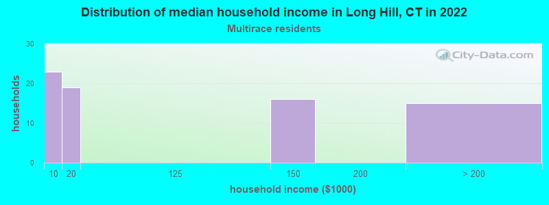 Distribution of median household income in Long Hill, CT in 2022