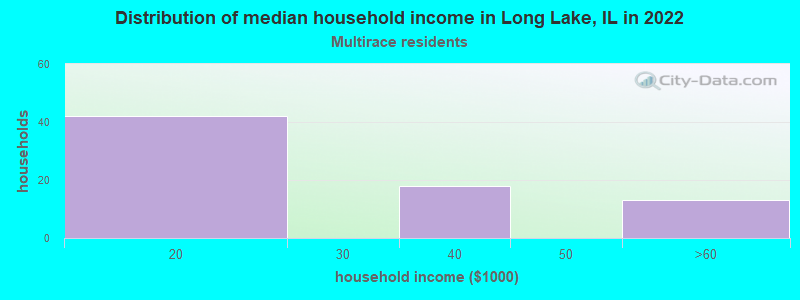Distribution of median household income in Long Lake, IL in 2022