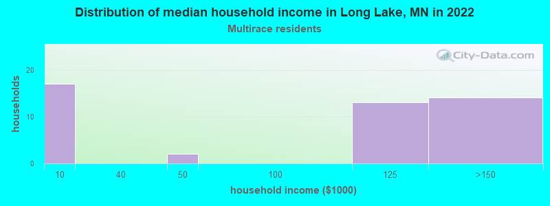 Distribution of median household income in Long Lake, MN in 2022