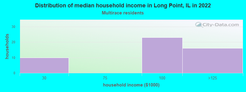 Distribution of median household income in Long Point, IL in 2022