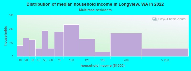 Distribution of median household income in Longview, WA in 2022