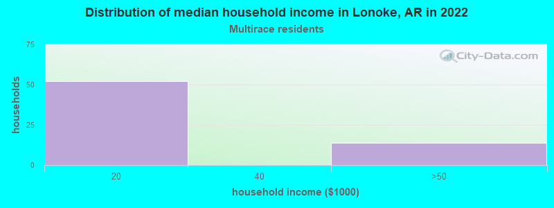 Distribution of median household income in Lonoke, AR in 2022