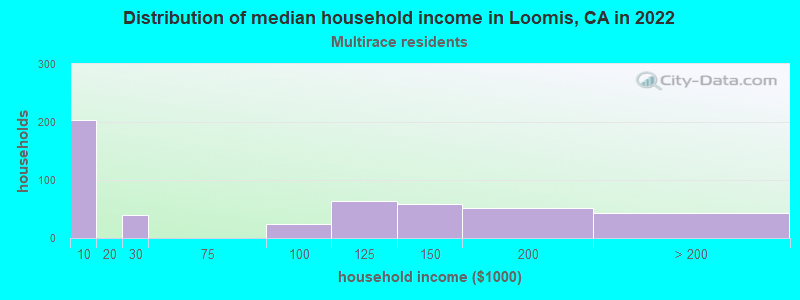 Distribution of median household income in Loomis, CA in 2022