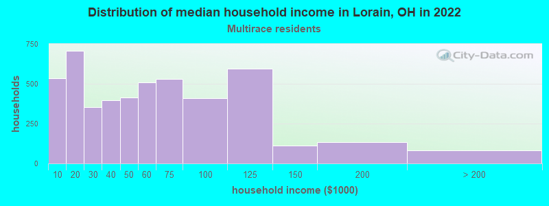 Distribution of median household income in Lorain, OH in 2022