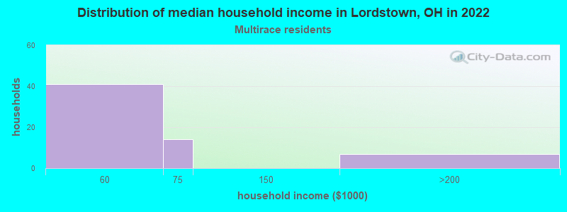Distribution of median household income in Lordstown, OH in 2022