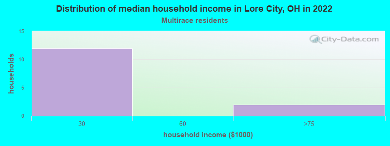 Distribution of median household income in Lore City, OH in 2022