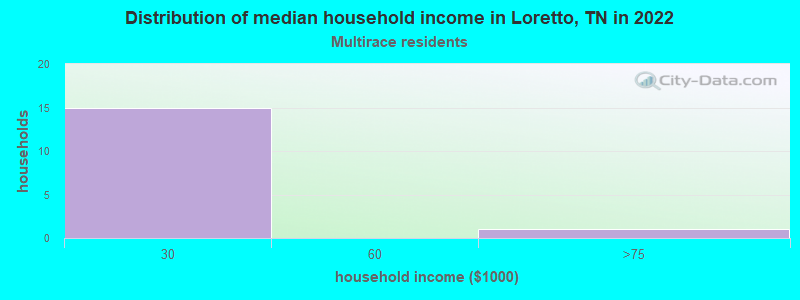 Distribution of median household income in Loretto, TN in 2022