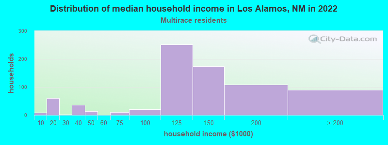 Distribution of median household income in Los Alamos, NM in 2022