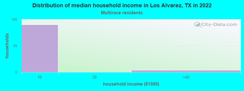 Distribution of median household income in Los Alvarez, TX in 2022