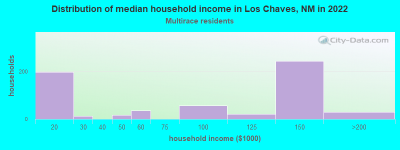 Distribution of median household income in Los Chaves, NM in 2022