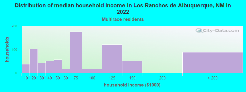 Distribution of median household income in Los Ranchos de Albuquerque, NM in 2022