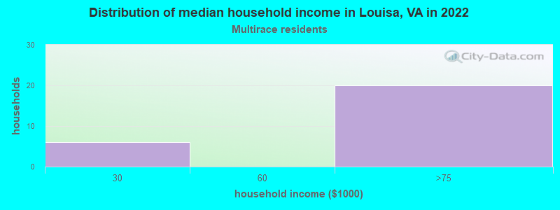 Distribution of median household income in Louisa, VA in 2022