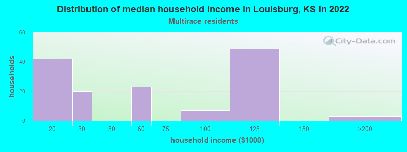 Distribution of median household income in Louisburg, KS in 2022