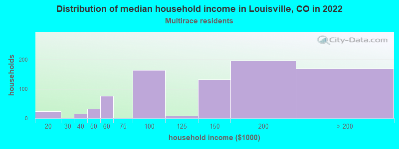 Distribution of median household income in Louisville, CO in 2022