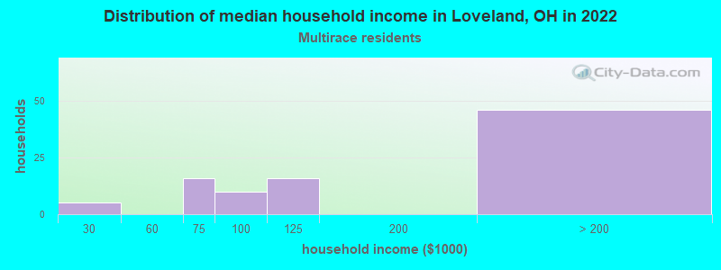 Distribution of median household income in Loveland, OH in 2022