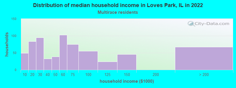 Distribution of median household income in Loves Park, IL in 2022