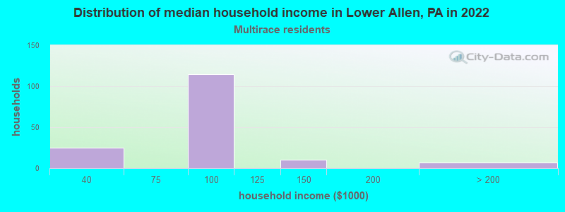 Distribution of median household income in Lower Allen, PA in 2022