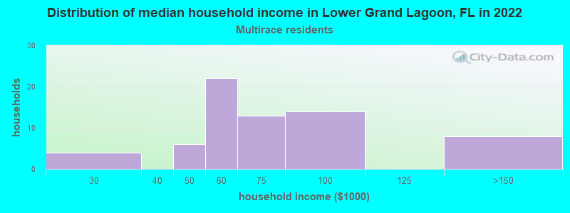 Distribution of median household income in Lower Grand Lagoon, FL in 2022