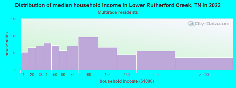 Distribution of median household income in Lower Rutherford Creek, TN in 2022