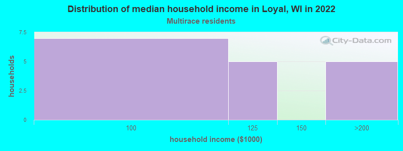 Distribution of median household income in Loyal, WI in 2022