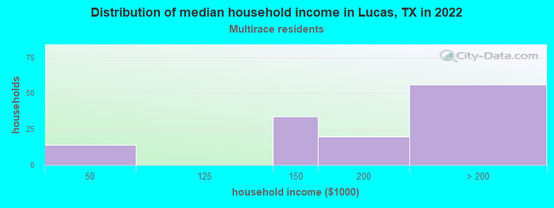 Distribution of median household income in Lucas, TX in 2022
