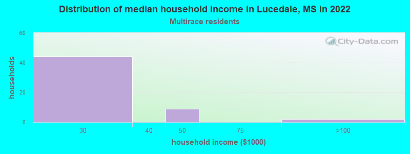 Distribution of median household income in Lucedale, MS in 2022