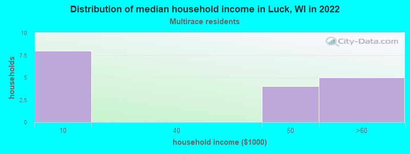 Distribution of median household income in Luck, WI in 2022