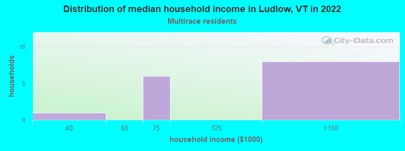 Distribution of median household income in Ludlow, VT in 2022