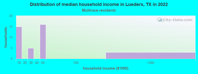 Distribution of median household income in Lueders, TX in 2022