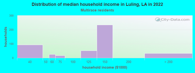 Distribution of median household income in Luling, LA in 2022