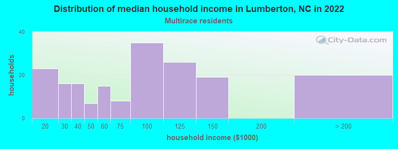 Distribution of median household income in Lumberton, NC in 2022