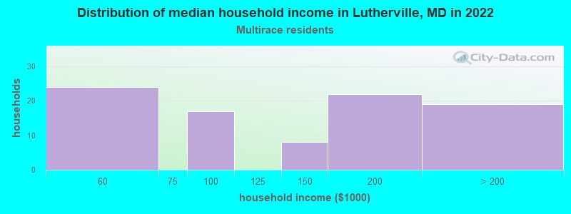 Distribution of median household income in Lutherville, MD in 2022