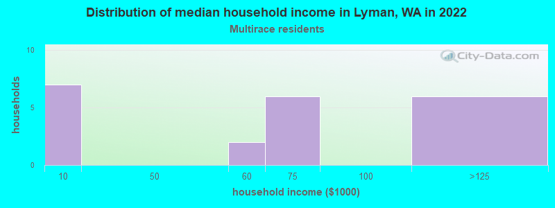 Distribution of median household income in Lyman, WA in 2022