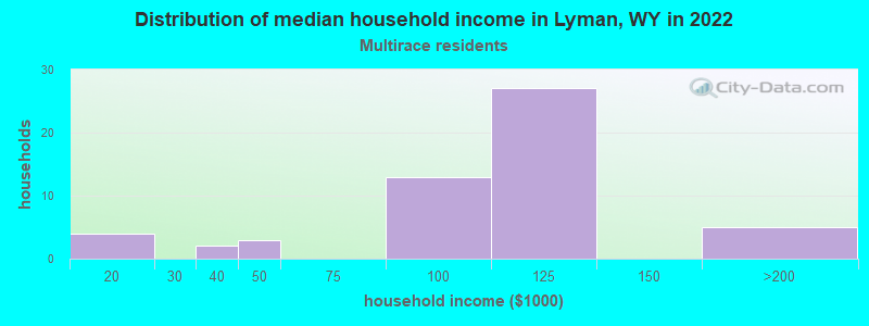 Distribution of median household income in Lyman, WY in 2022