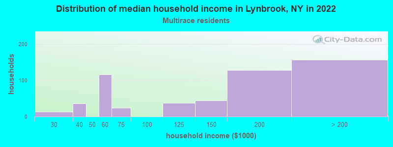 Distribution of median household income in Lynbrook, NY in 2022