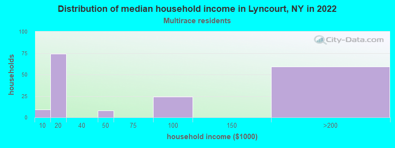 Distribution of median household income in Lyncourt, NY in 2022