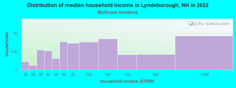 Distribution of median household income in Lyndeborough, NH in 2022