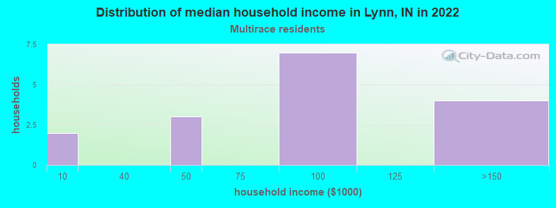 Distribution of median household income in Lynn, IN in 2022