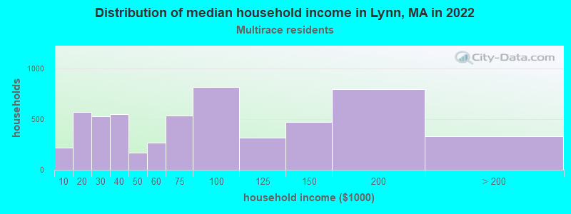 Distribution of median household income in Lynn, MA in 2022