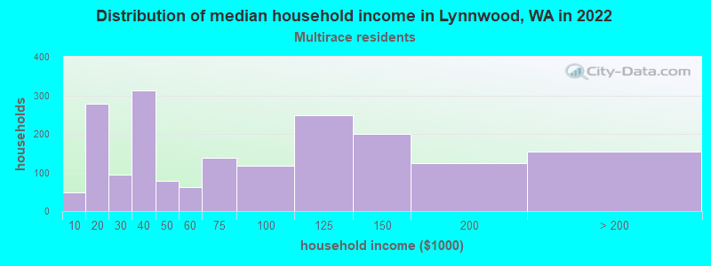 Distribution of median household income in Lynnwood, WA in 2022