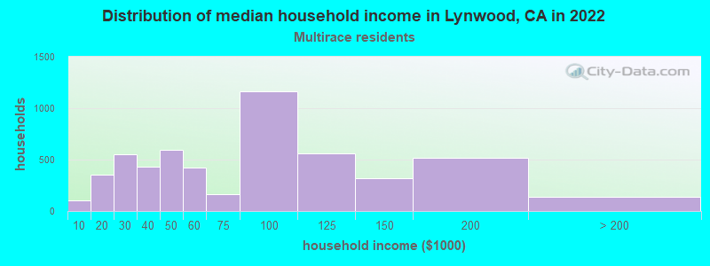 Distribution of median household income in Lynwood, CA in 2022